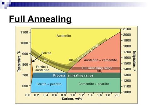 Annealing