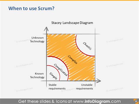 When to use Scrum - Stacey Matrix