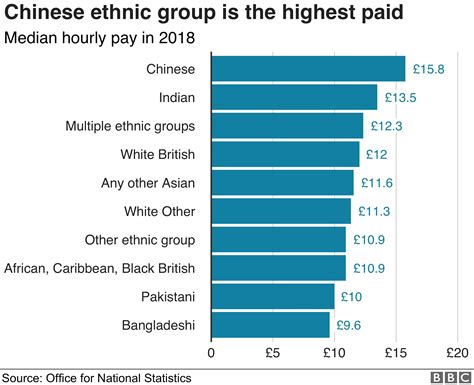 Chinese ethnic group biggest earners in the UK