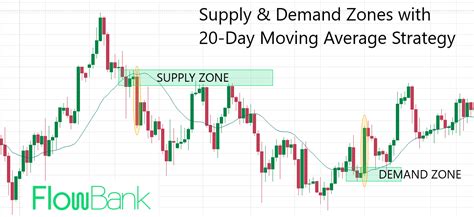 Price Action Trading Strategy: Supply & Demand Zones