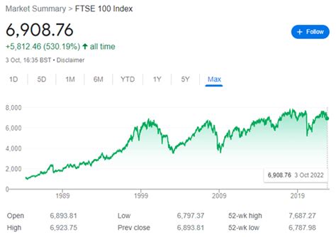 A FTSE 100 Index and Market Guide