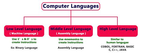 Bit level programming language list - hopdevegan