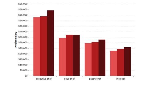 Three Charts That Show Why Culinary School Is Not Worth It - Eater