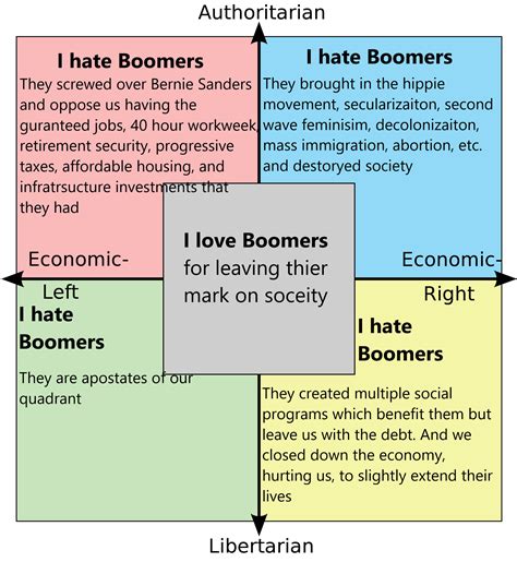 How Millenials and Zoomers of the compass view Boomers : PoliticalCompassMemes