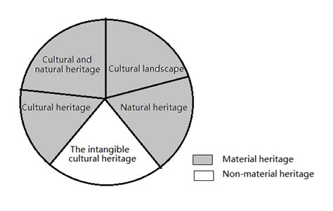 Classification of World Heritage Sites. | Download Scientific Diagram