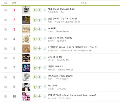 2013 Annual Melon Digital Chart - K-POP, K-FANS