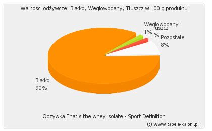 Odżywka That's the whey isolate - Sport Definition - kalorie, wartości odżywcze, ile kalorii ...