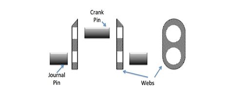 Crankshaft: Types, Stress and Deflections - marinersgalaxy