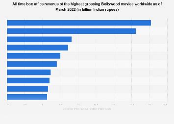 Bollywood: all time highest grossing movies worldwide 2024 | Statista