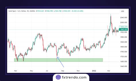 Trading Strategy Based on Doji Candle Types