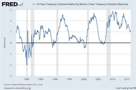 Is The U.S. Yield Curve Flashing A Sell Signal For Stocks?