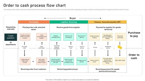 Order To Cash Process Flow Chart PPT Example