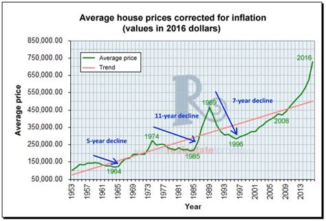 History Repeating Itself? Toronto's Long Record Of Housing Busts ...