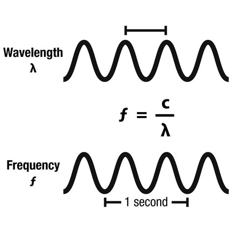 Wave Frequency Diagram