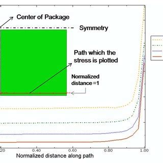 (PDF) 3-D Modeling and Characterization for Die Attach Process