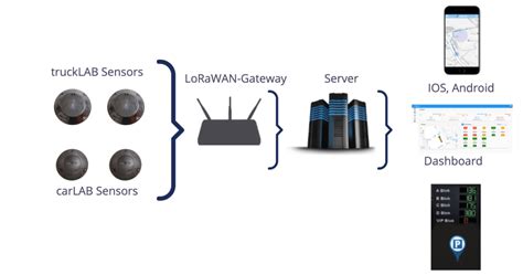 Smart Parking - Smart Sensor Solutions