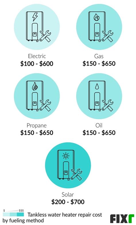 2022 Cost to Repair Tankless Water Heater