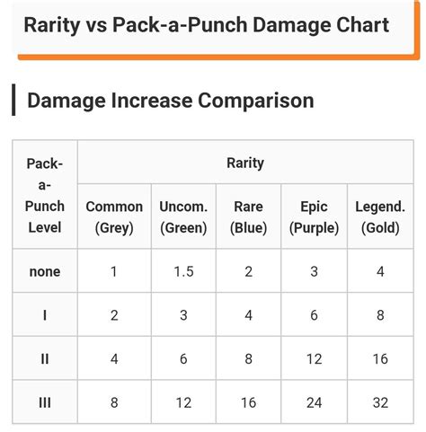 PSA: Weapon damage chart : r/CODZombies