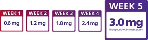 Saxenda Dosing Chart