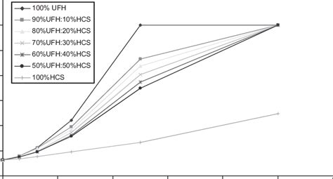 Anticoagulant effects of various mixtures of unfractionated heparin ...