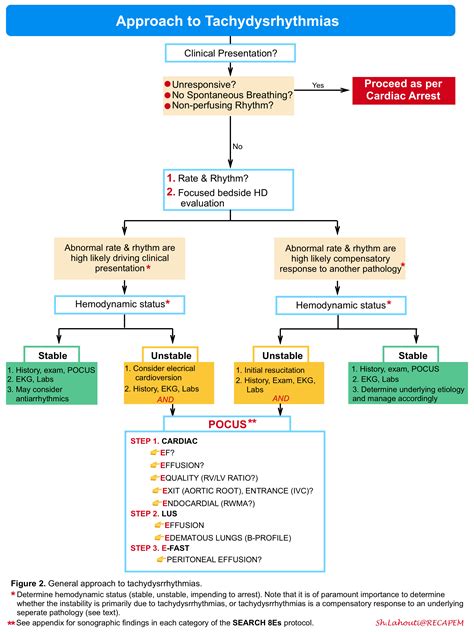 Clinical Approach to Diagnosis and Management of Wide Complex ...