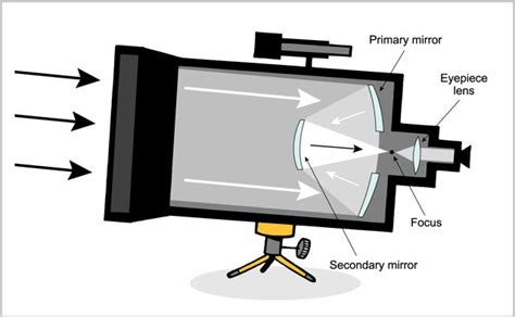 In a reflecting telescope (Cassegrain), is there a difference between using a concave or convex ...