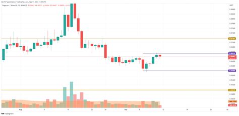 DOGE and SHIB Price Analysis for September 11