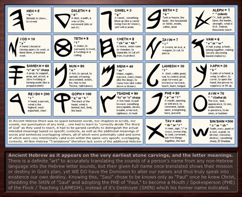 Ancient Hebrew Letter Meanings by Sum1Good on DeviantArt