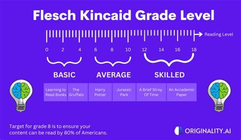 All About The Flesch Kincaid Grade Level – Originality.AI