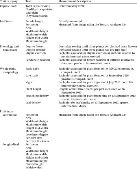 Summary of phenotypic traits and their measurements. | Download Table