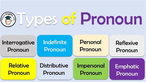 Possessive Pronoun, Nouns, Grammar Rules, Possessives, Chart, Type, Quick