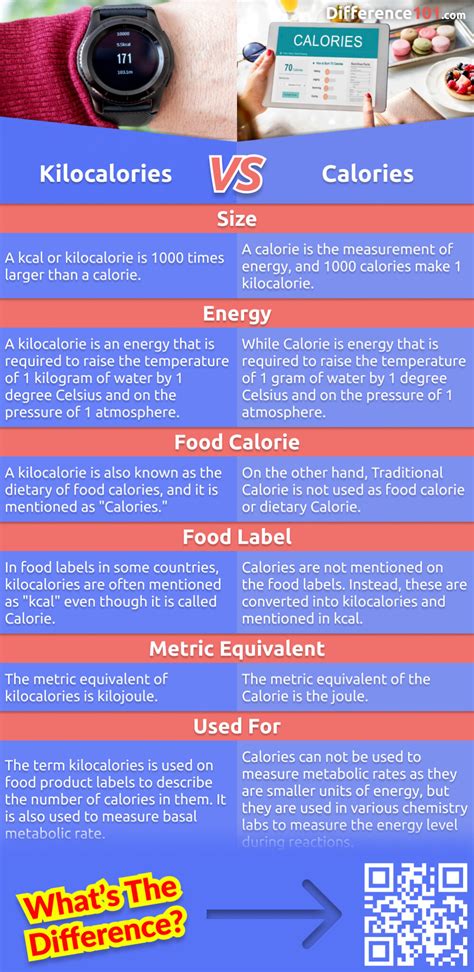 Difference Between Kilocalories,Calories Calories(Kcal, Cal, 43% OFF