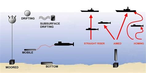 Rising threat of Mine Warfare with development of stealthy, smart ...