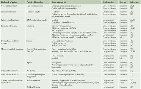 Revisiting the Hallmarks of Aging to Identify Markers of Biological Age ...