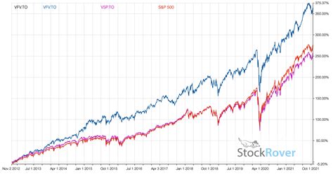 The Best S&P 500 ETFs In Canada For 2023