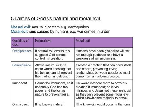 EDUQAS RS A level Philosophy: Problem of Evil | Teaching Resources