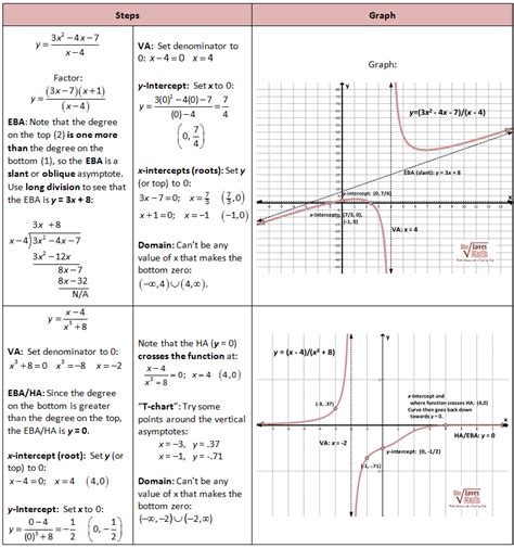 Rational Functions | Rational function, Teaching algebra, School algebra