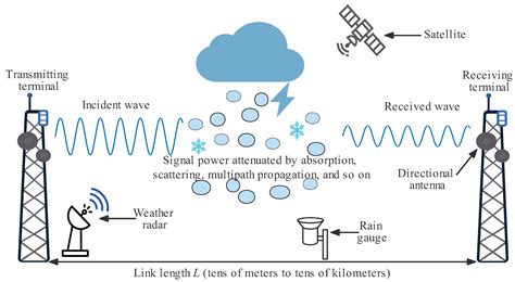 Sensors | Free Full-Text | A Review on Rainfall Measurement Based on ...