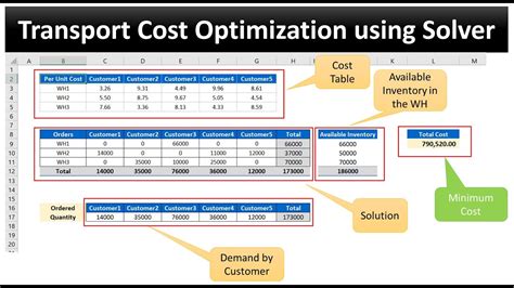 Transport Cost Optimization Using Solver in Excel - YouTube