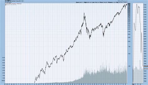 EconomicGreenfield: DJIA, DJTA, S&P500 And Nasdaq Long-Term Stock Index ...