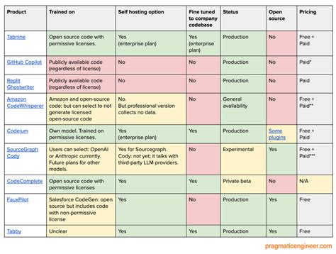 Github Copilot and ChatGPT alternatives - The Pragmatic Engineer