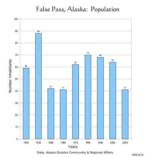 False Pass, Alaska Population 1930-2009