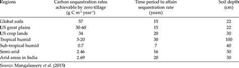 Global soil organic carbon sequestration rates under zero tillage ...