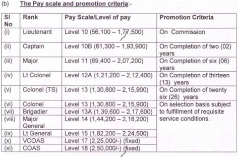 Indian Army Officer's Pay Scale & Allowances 2018