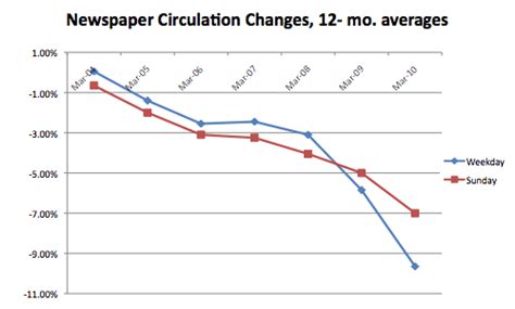 Moderating declines: Parsing the NAA’s spin on newspaper circ data ...