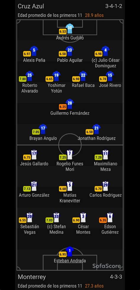 Starting 11 in the Cruz Azul vs Monterrey match : r/LigaMX