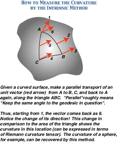 Riemann curvature tensor