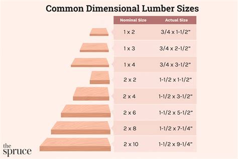 Actual Size Of Dimensional Lumber Nominal Sizes Explained, 54% OFF