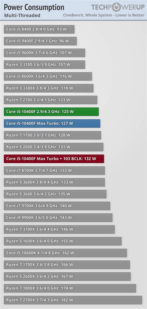 Intel Core i5-10400F Review - Six Cores with HT for Under $200 - Power ...