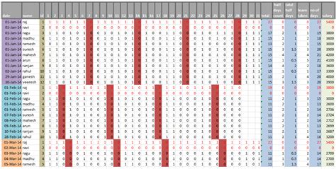 sql - Employee attendance table in better way? - Stack Overflow